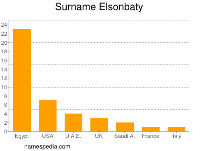 Surname Elsonbaty