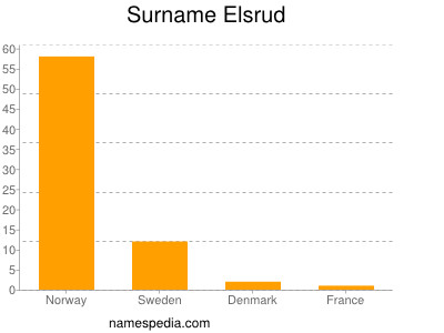 Familiennamen Elsrud