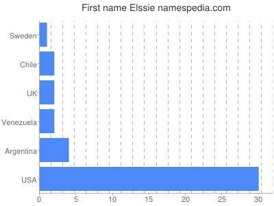 Vornamen Elssie