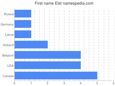 Given name Elst