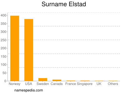 Surname Elstad