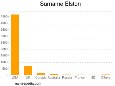 Familiennamen Elston