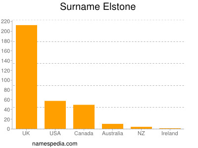 Familiennamen Elstone