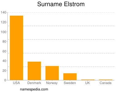 Familiennamen Elstrom