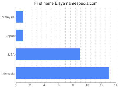 prenom Elsya