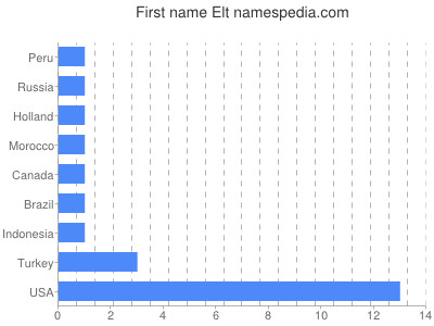 prenom Elt