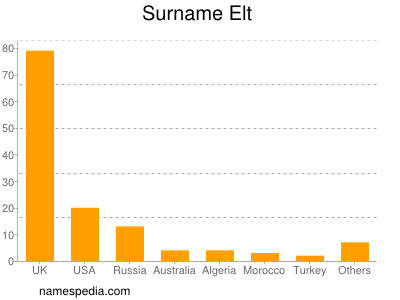 Familiennamen Elt