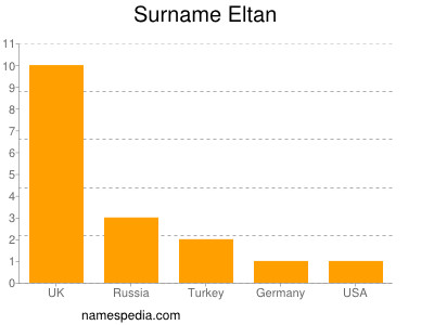 Familiennamen Eltan