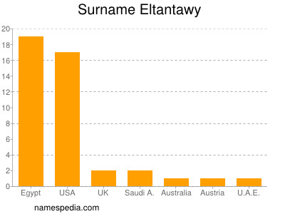 Familiennamen Eltantawy