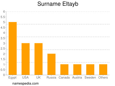 Familiennamen Eltayb