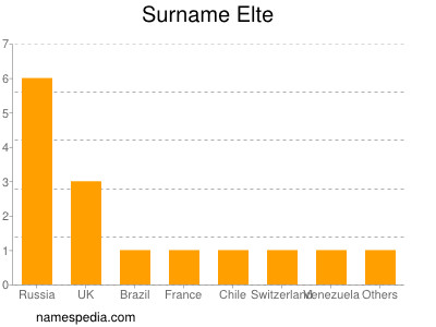 Familiennamen Elte