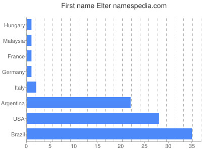 prenom Elter