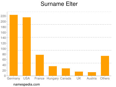 Surname Elter