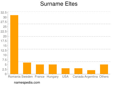 nom Eltes