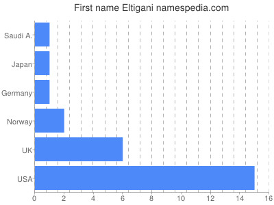 Vornamen Eltigani