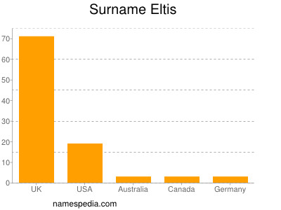 Familiennamen Eltis