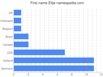 Given name Eltje