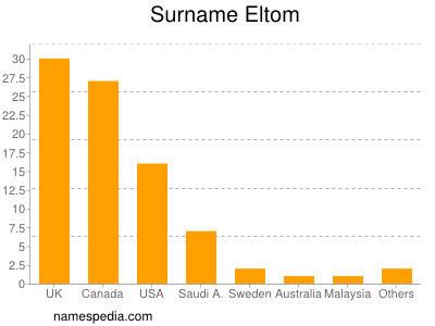 Familiennamen Eltom