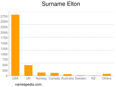 Familiennamen Elton