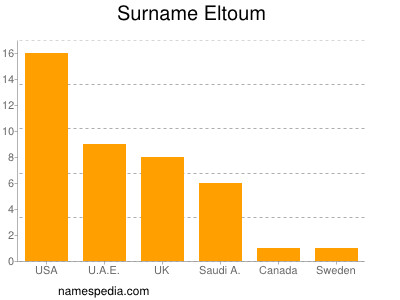 Familiennamen Eltoum