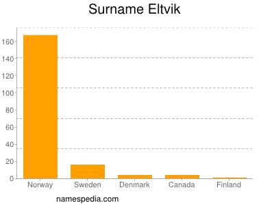 Familiennamen Eltvik