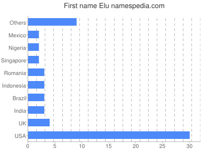 prenom Elu