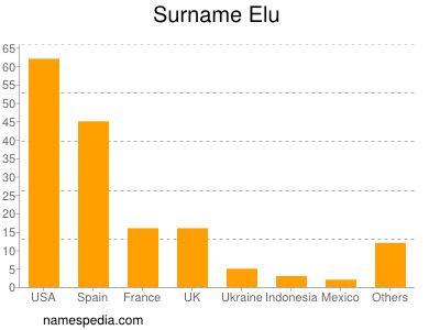 Surname Elu