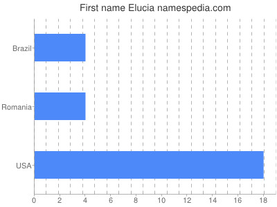 Vornamen Elucia