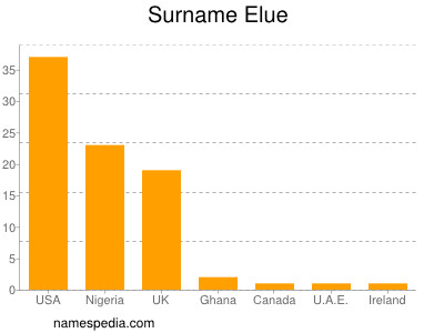 nom Elue