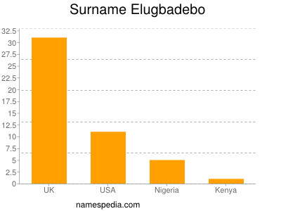 Familiennamen Elugbadebo