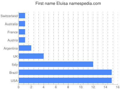 prenom Eluisa