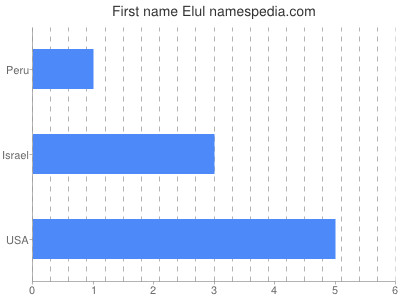 prenom Elul