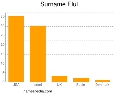 Familiennamen Elul