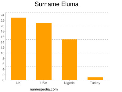 Familiennamen Eluma