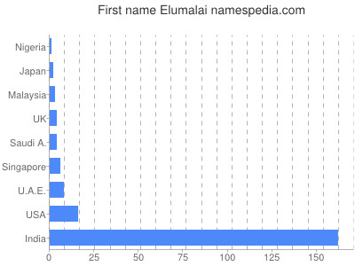 Given name Elumalai