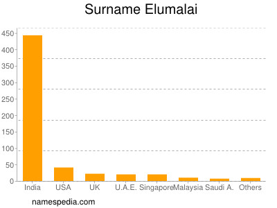 nom Elumalai