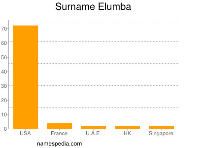 Familiennamen Elumba