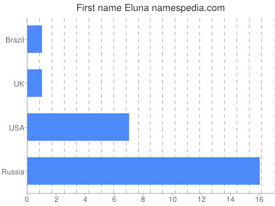Vornamen Eluna