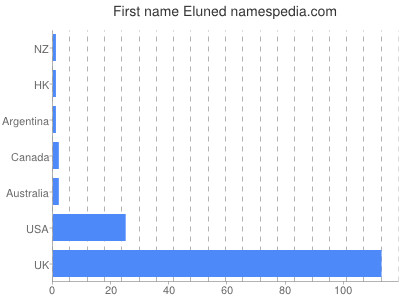 Given name Eluned