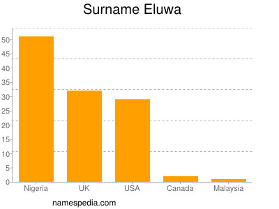 Familiennamen Eluwa