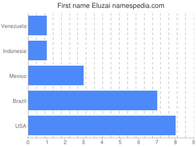 Vornamen Eluzai