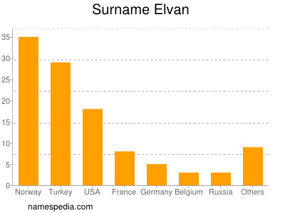 Familiennamen Elvan