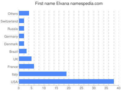 Vornamen Elvana