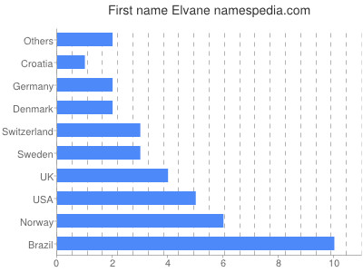 Vornamen Elvane