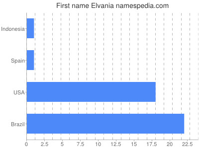 prenom Elvania