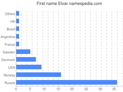 Vornamen Elvar
