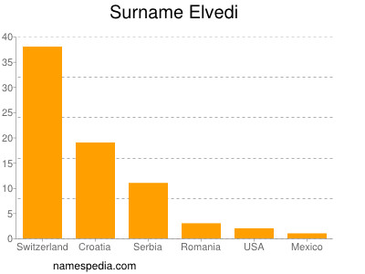 Familiennamen Elvedi