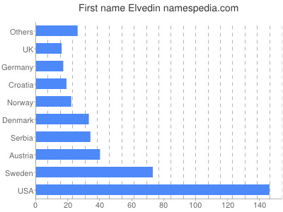 Vornamen Elvedin