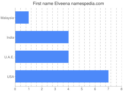 Vornamen Elveena