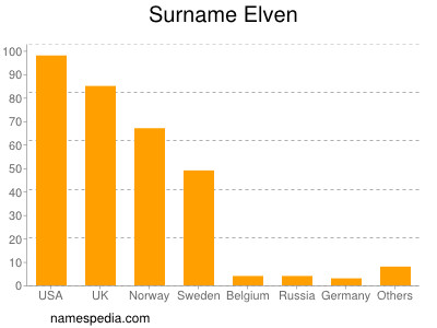 Surname Elven